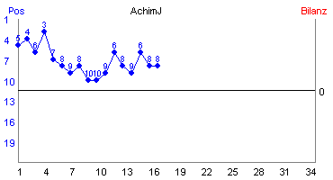 Hier für mehr Statistiken von AchimJ klicken