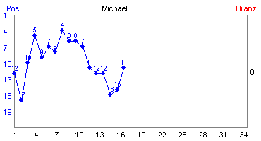Hier für mehr Statistiken von Michael klicken