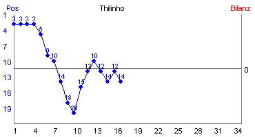 Hier für mehr Statistiken von Thilinho klicken
