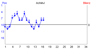 Hier für mehr Statistiken von AchimJ klicken