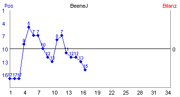 Hier für mehr Statistiken von BeeneJ klicken