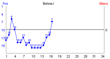 Hier für mehr Statistiken von BohneJ klicken