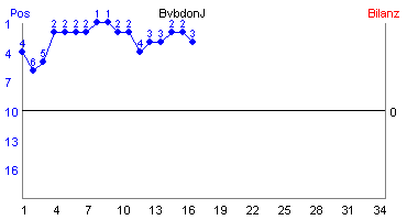 Hier für mehr Statistiken von BvbdonJ klicken