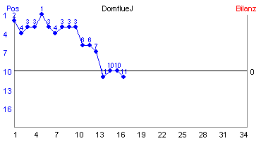 Hier für mehr Statistiken von DomflueJ klicken