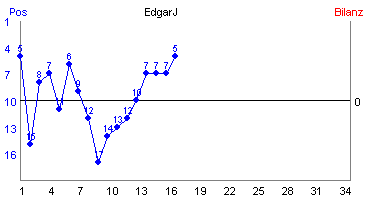 Hier für mehr Statistiken von EdgarJ klicken