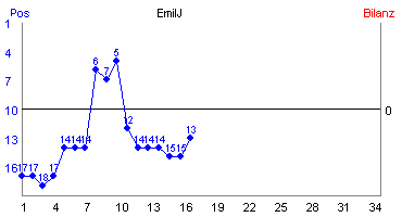 Hier für mehr Statistiken von EmilJ klicken