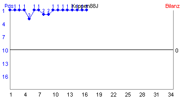 Hier für mehr Statistiken von Kappen88J klicken