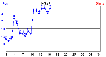 Hier für mehr Statistiken von KksJ klicken