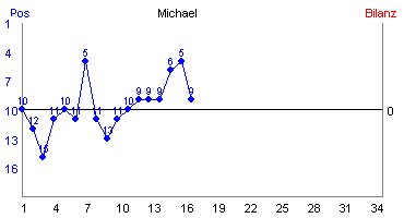 Hier für mehr Statistiken von Michael klicken