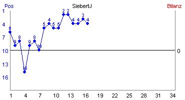 Hier für mehr Statistiken von SiebertJ klicken