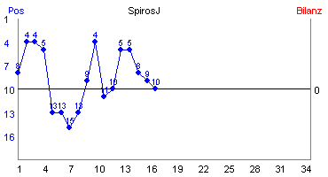 Hier für mehr Statistiken von SpirosJ klicken