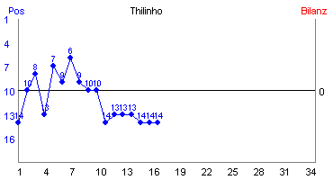 Hier für mehr Statistiken von Thilinho klicken