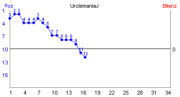 Hier für mehr Statistiken von UrclemaniaJ klicken