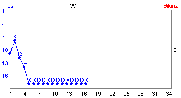 Hier für mehr Statistiken von Winni klicken