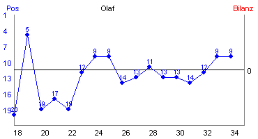Hier für mehr Statistiken von Olaf klicken
