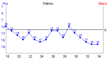 Hier für mehr Statistiken von Thilinho klicken
